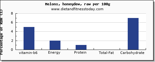 vitamin b6 and nutrition facts in honeydew per 100g